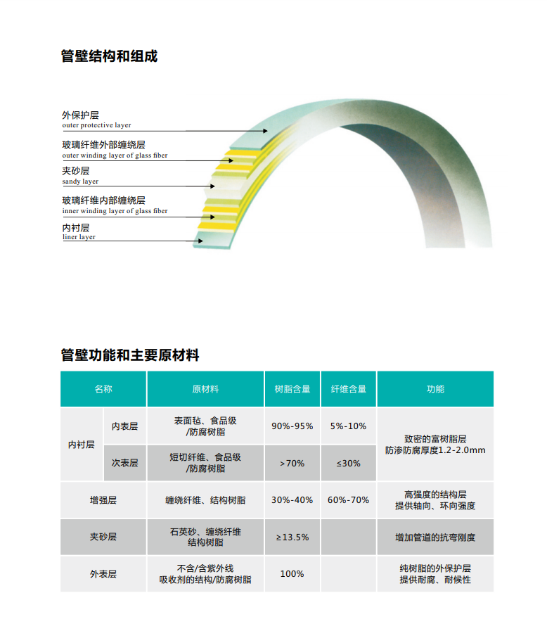 玻璃钢夹砂管