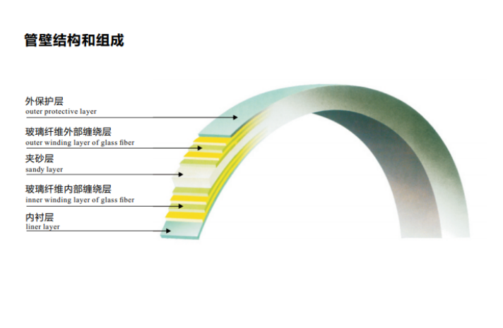 长沙玻璃钢夹砂管